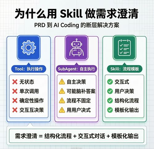 為什么用 Skill 做需求澄清 提升軟件開發(fā)效率的關(guān)鍵