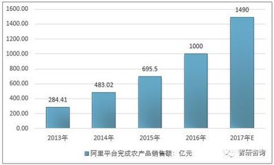 2017年農(nóng)村電商突破1.2萬億，傳統(tǒng)電商巨頭深耕藍(lán)海，網(wǎng)上貿(mào)易代理模式興起