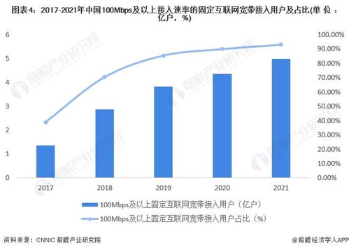 2022年中國互聯(lián)網(wǎng)市場發(fā)展現(xiàn)狀分析 固定寬帶接入用戶規(guī)模持續(xù)提升