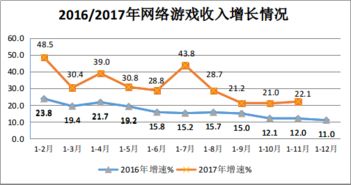 2017年11月互聯(lián)網(wǎng)和相關(guān)服務(wù)業(yè)保持快速增長，互聯(lián)網(wǎng)接入及相關(guān)服務(wù)表現(xiàn)突出